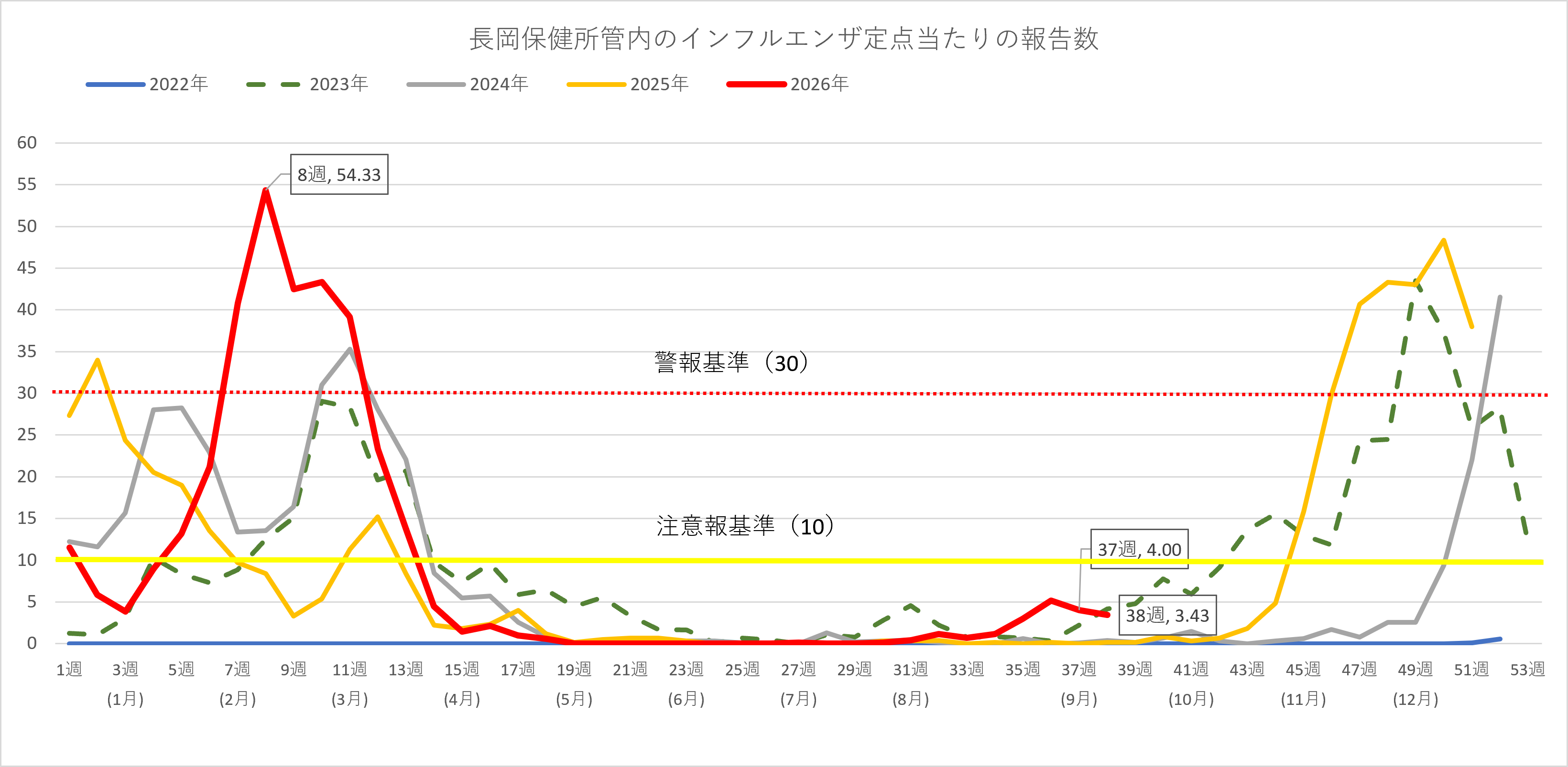 インフルエンザ患者の推移