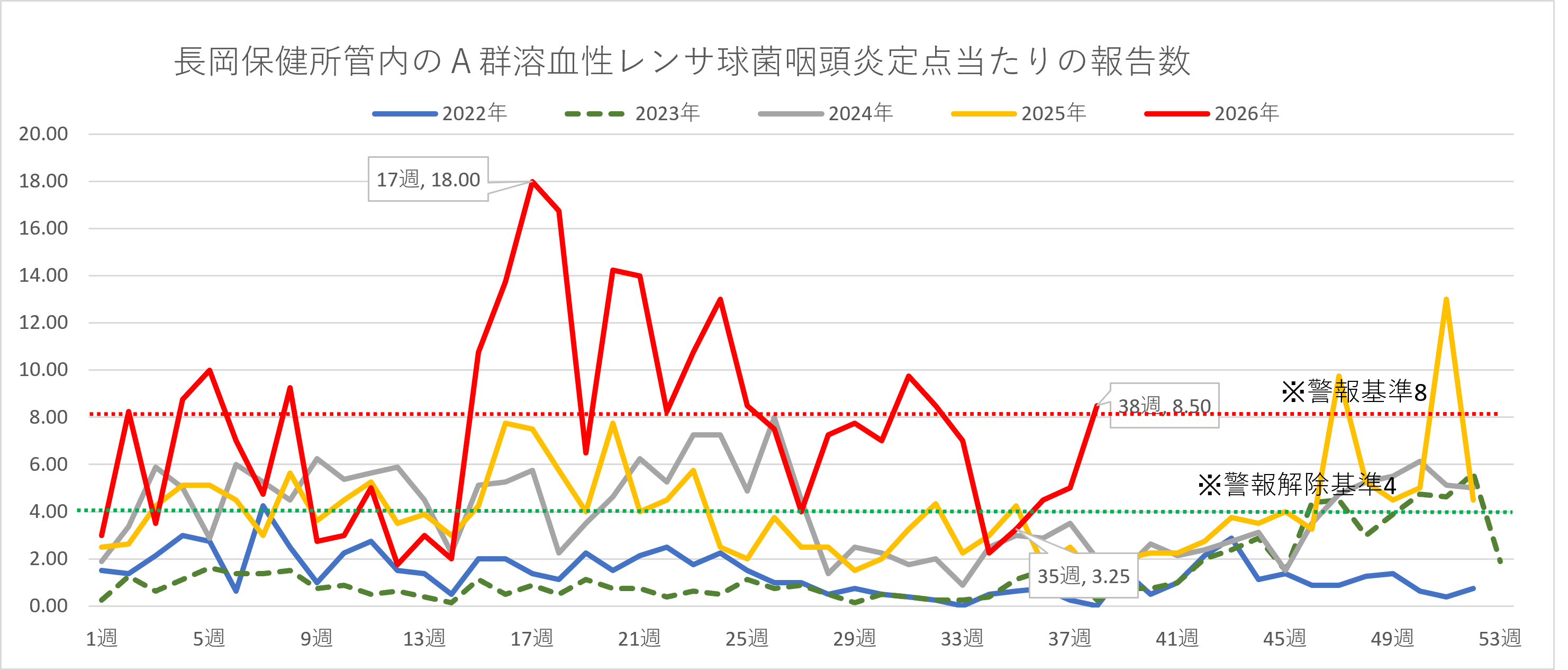 溶連菌患者数の推移