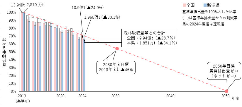 新潟県及び全国の温室効果ガス排出量の推移