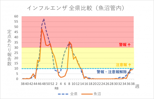 インフルエンザ全県比較（魚沼管内）