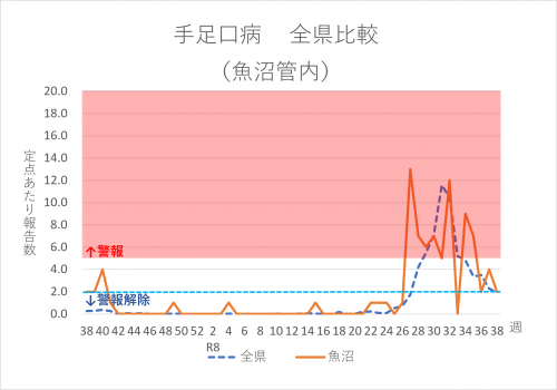 手足口病　全県比較（魚沼管内）