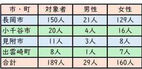 贈呈対象者数(9月15日現在)