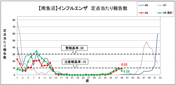 39週インフルエンザグラフ