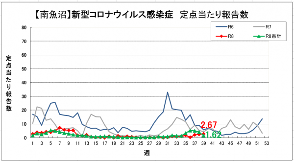 39週新型コロナウイルス感染症グラフ