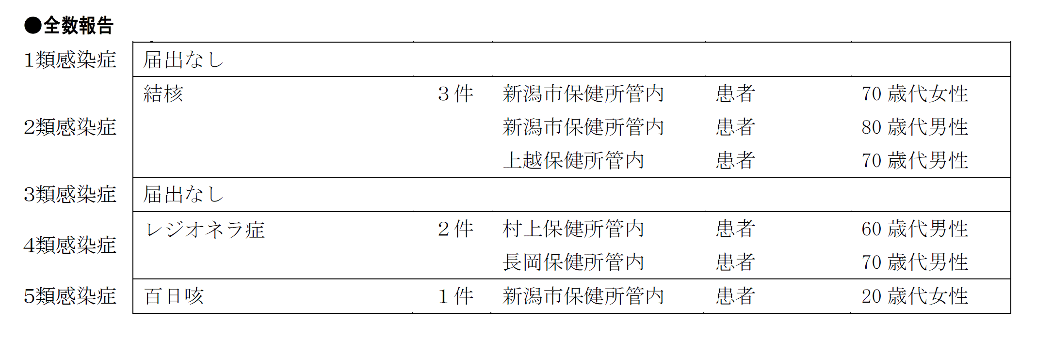 全数報告対象疾患