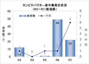 カンピロバクター食中毒発生状況