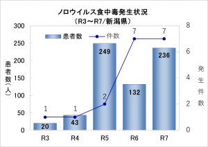 令和3年~令和7年 ノロウイルス食中毒発生状況