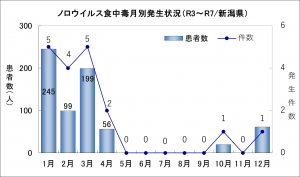 令和3年~令和7年 ノロウイルス食中毒月別発生状況