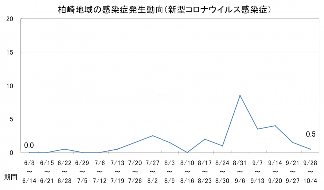 柏崎地域の感染症発生動向（新型コロナウイルス感染症）