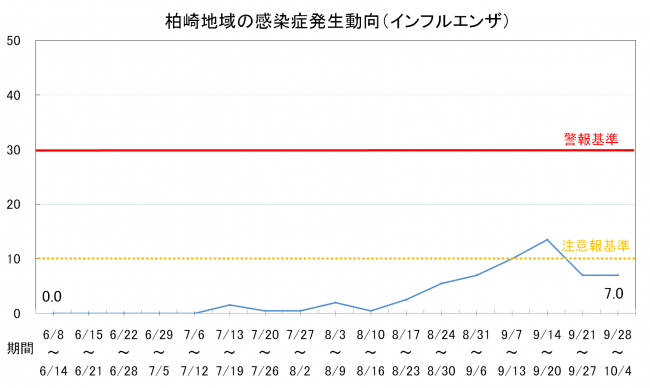 柏崎地域の感染症発生動向（インフルエンザ）