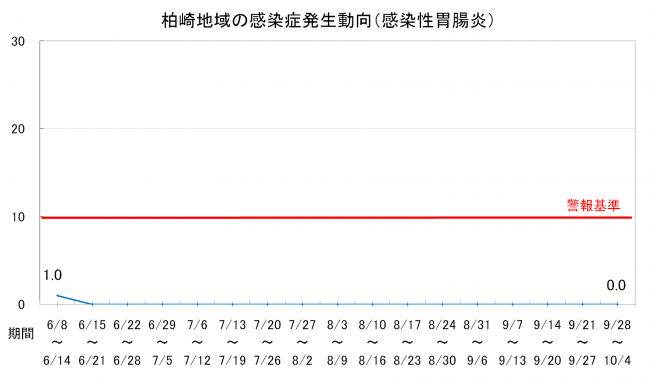 柏崎地域の感染症発生動向（感染性胃腸炎）