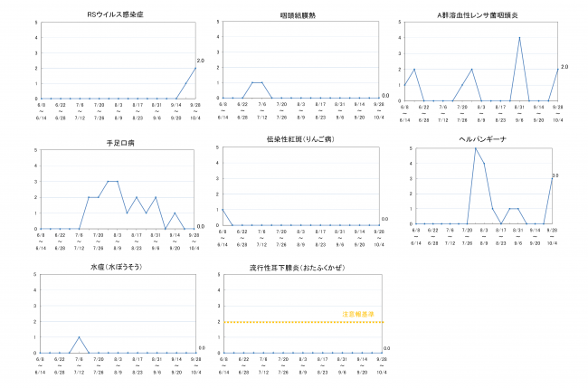柏崎地域の感染症発生動向