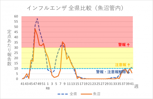インフルエンザ全県比較（魚沼管内）