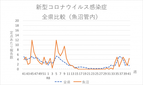 新型コロナウイルス感染症　全県比較（魚沼管内）