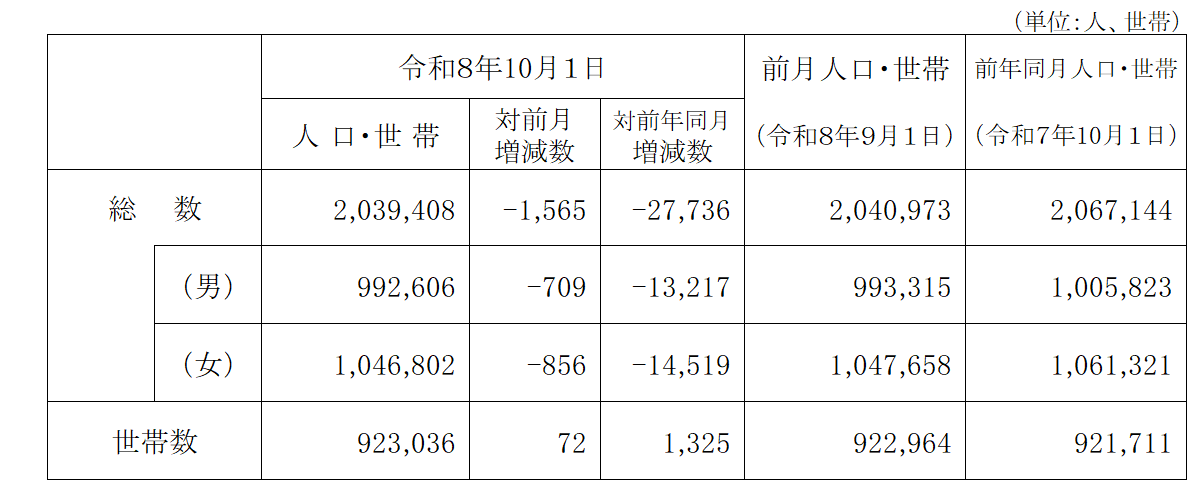 表１