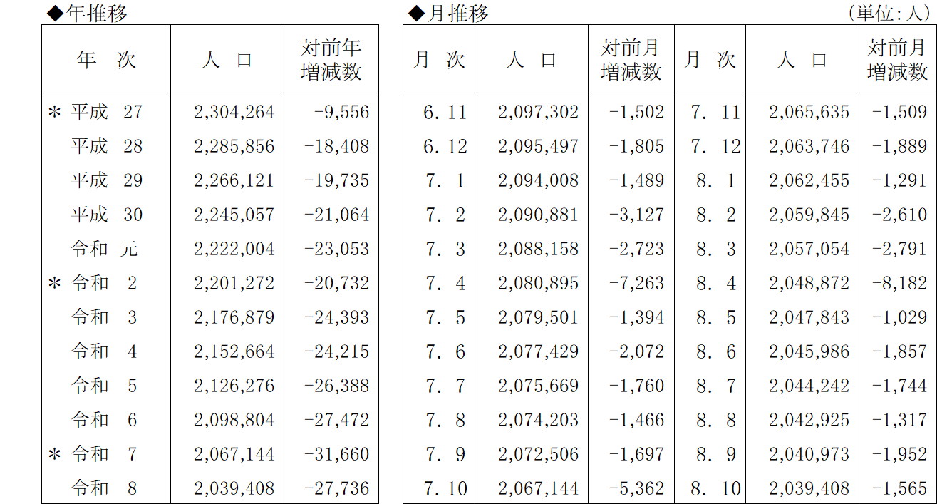 表２