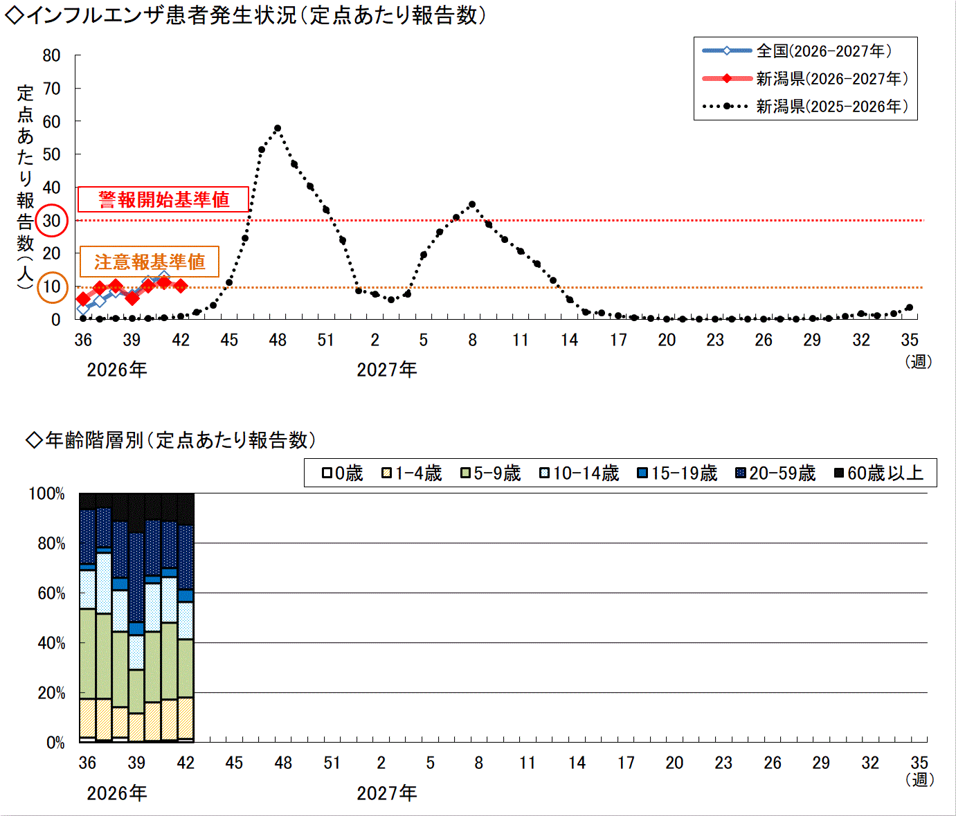 インフルエンザ患者発生状況