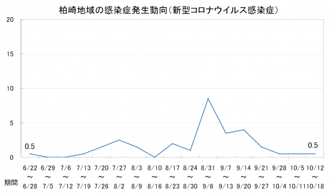 柏崎地域の感染症発生動向（新型コロナウイルス感染症）