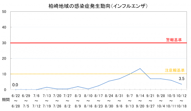 柏崎地域の感染症発生動向（インフルエンザ）