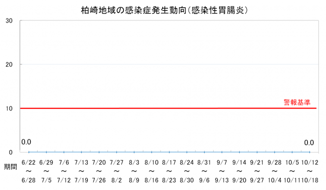 柏崎地域の感染症発生動向（感染性胃腸炎）