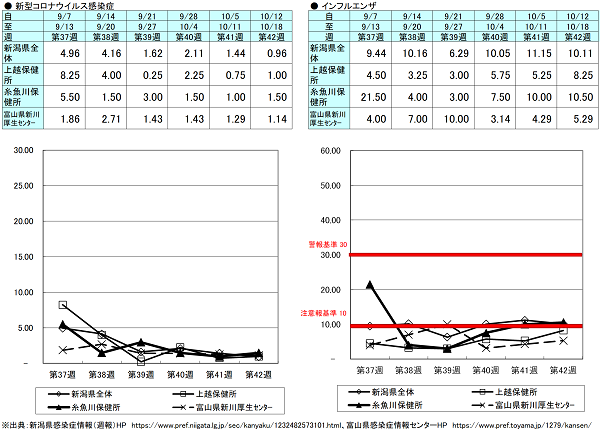 第42週(新型コロナウイルス感染症)新潟県0.96、上越保健所1.00、糸魚川保健所1.50、富山県にいかわ保健所1.14(インフルエンザ)新潟県10.11、上越保健所8.25、糸魚川保健所10.50、富山県にいかわ保健所5.29 新型コロナウイルス感染症