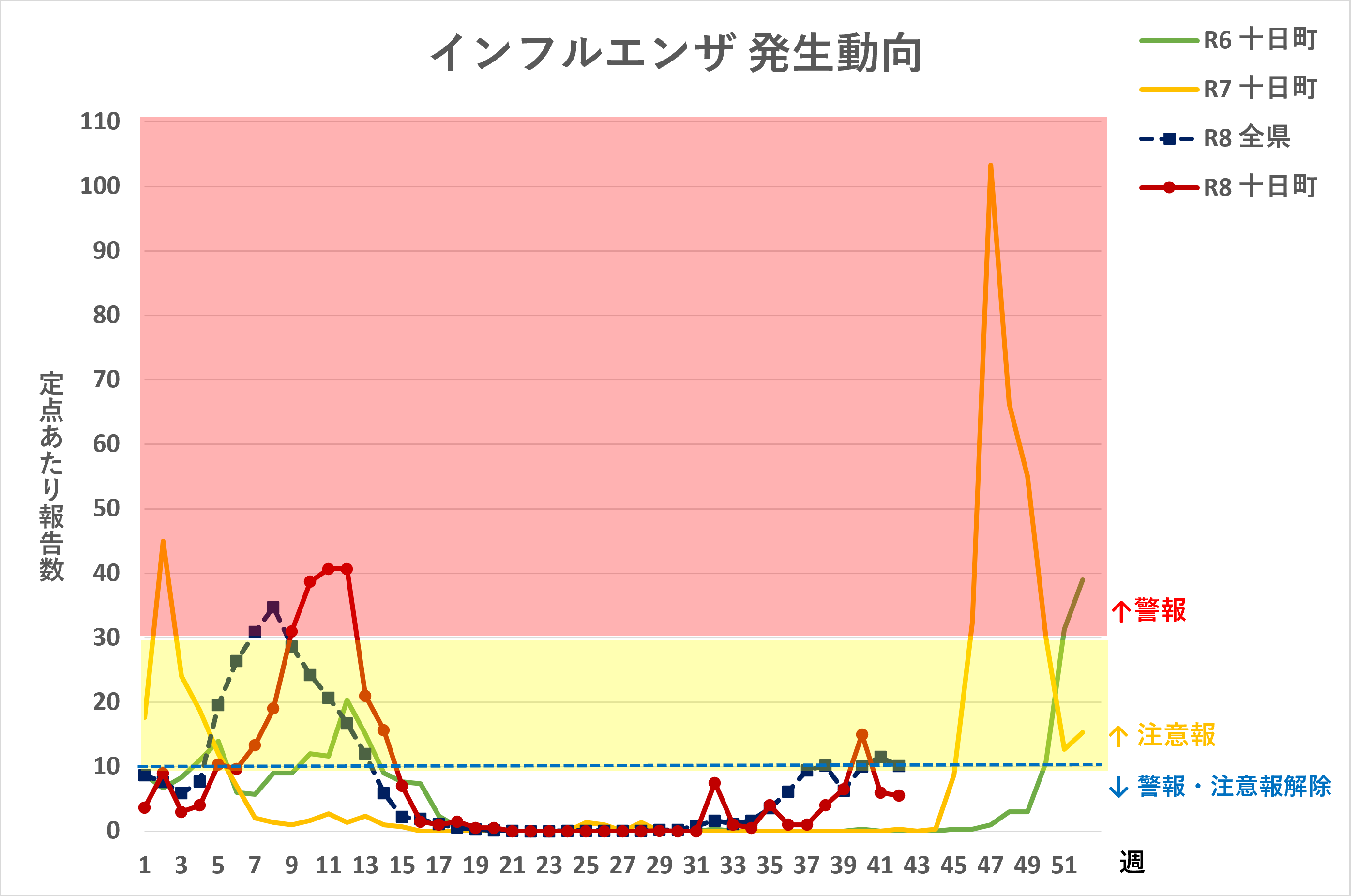 R8.42週インフルエンザ