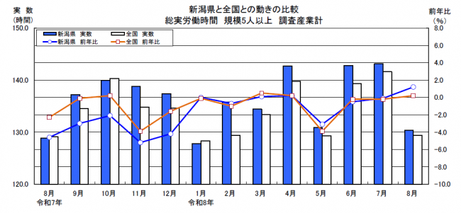 労働時間グラフ
