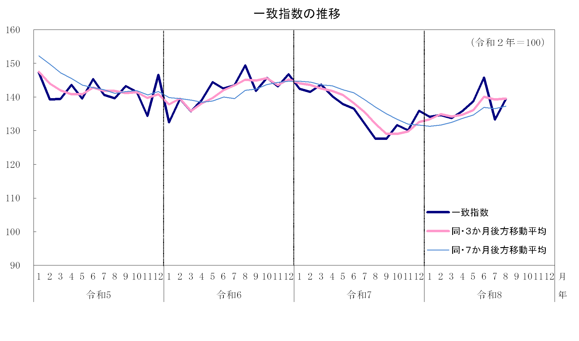 一致指数の推移
