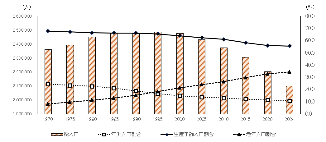 新潟県の総人口、３区分人口の推移