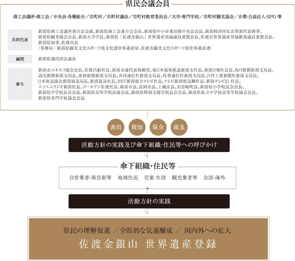 県民会議の構成の画像