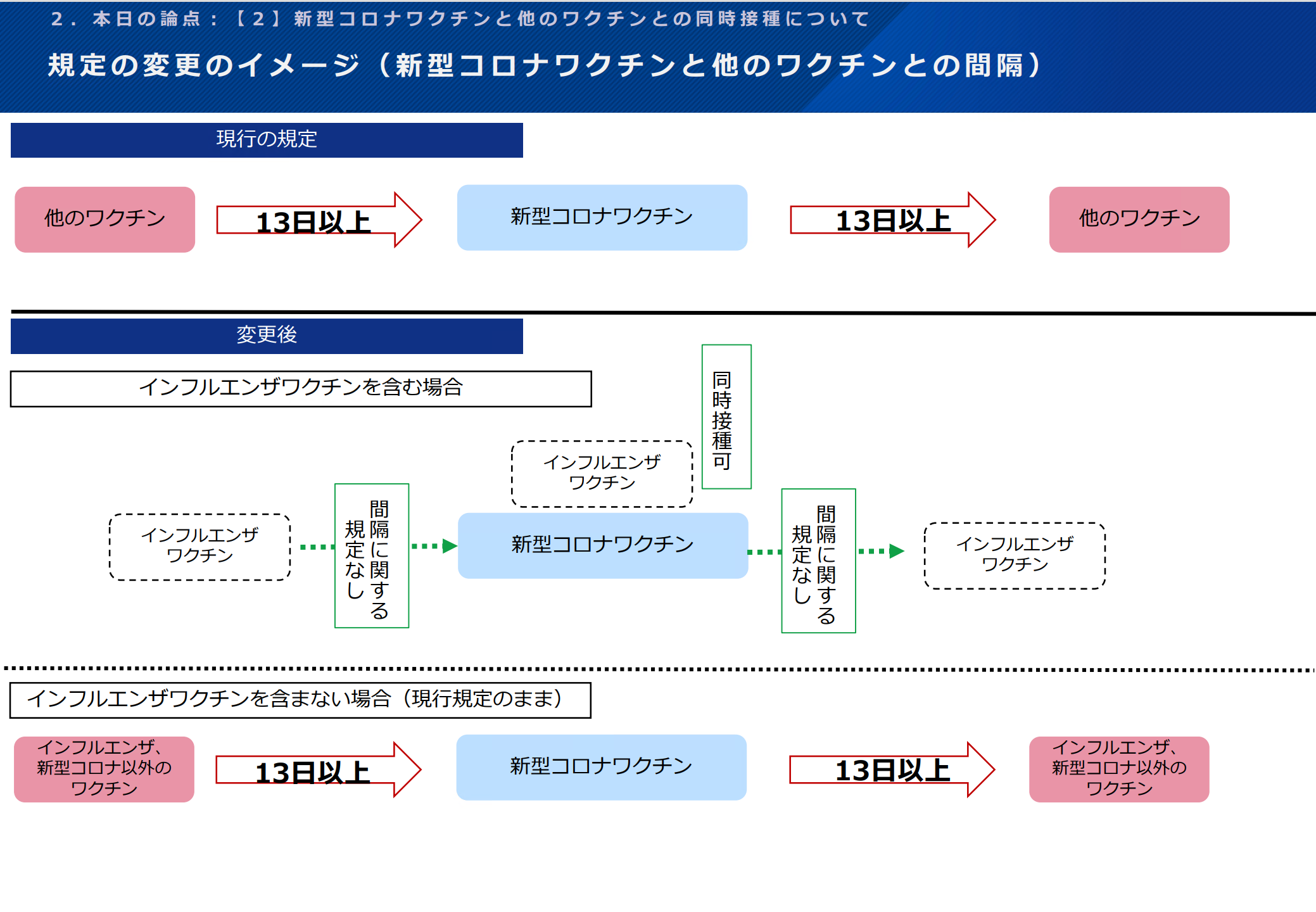 公的使用に対する医学的承認の段階