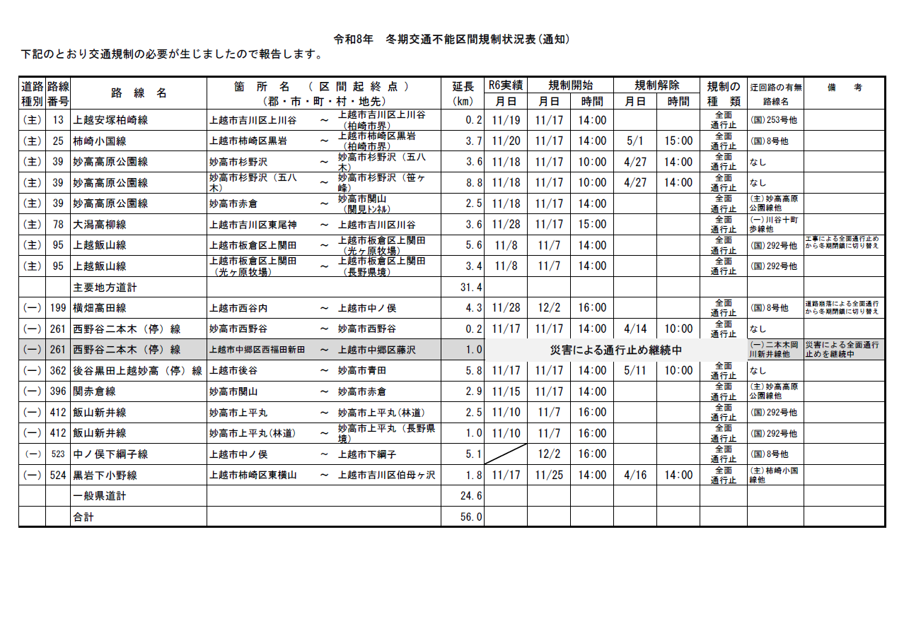 令和8年　冬期交通不能区間規制状況表　20260508現在