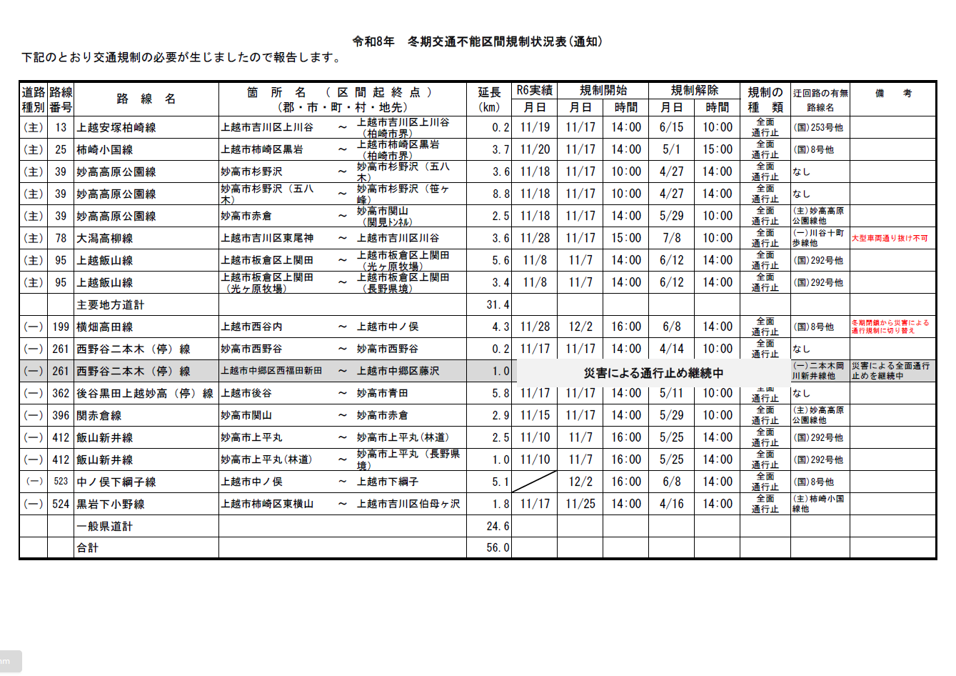 令和8年　冬期交通不能区間規制状況表　20260703現在