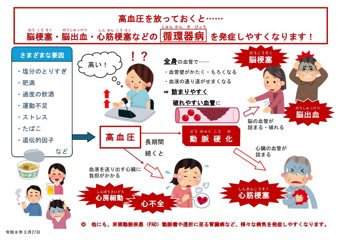 高血圧と循環器病の関連