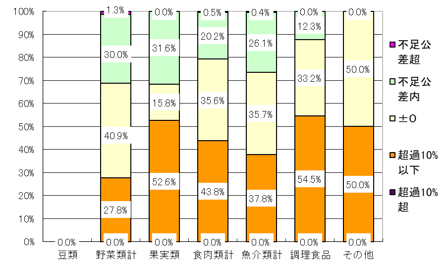商品の種類別検査結果グラフ