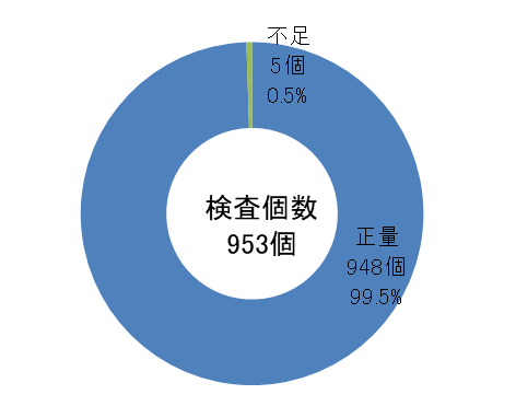 商品別検査結果グラフ