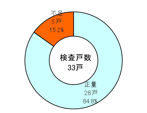 戸数別検査結果グラフ