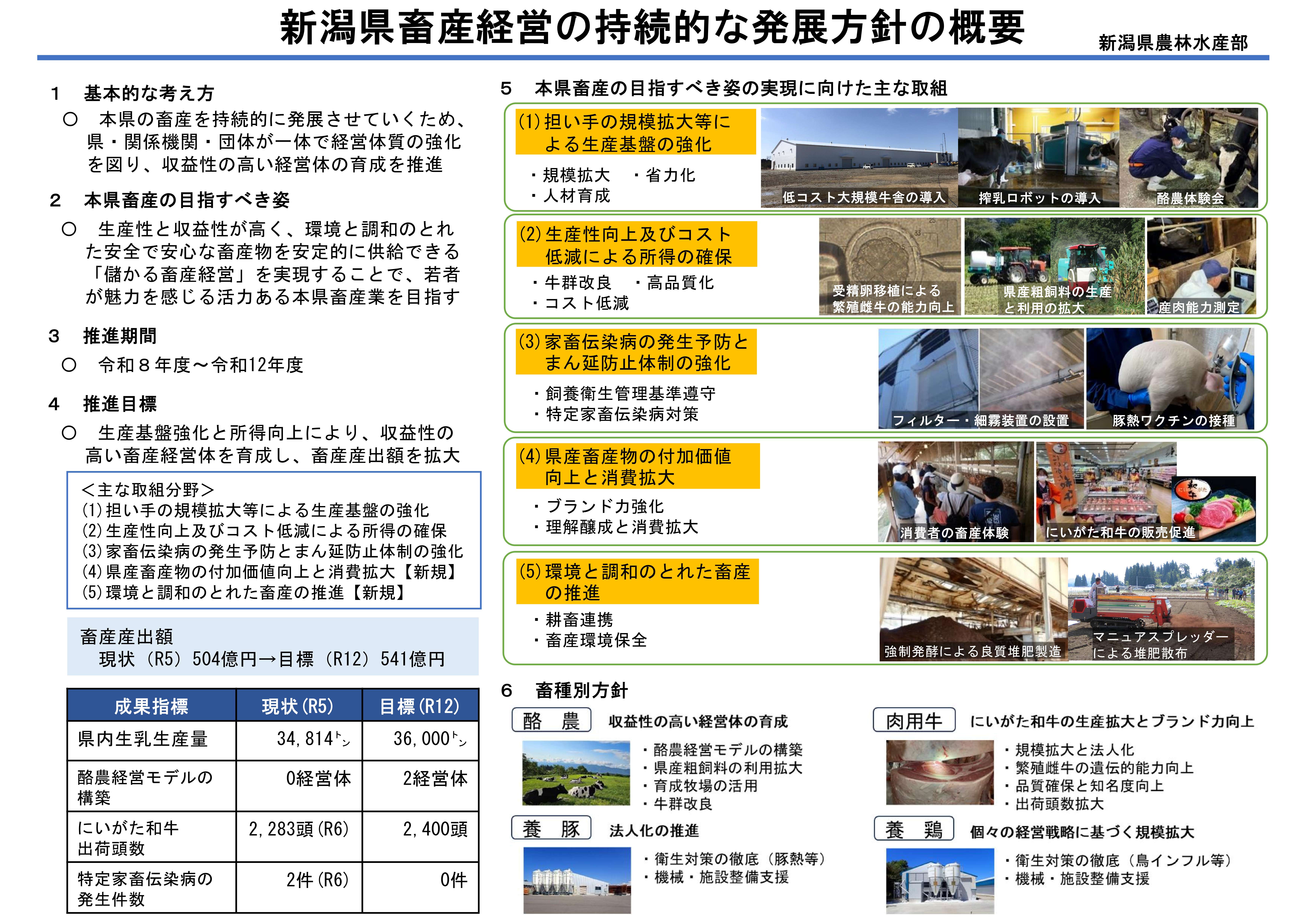 本県の畜産を持続的に発展させていくため、県・関係機関・団体が一体で経営体質の強化を図り、収益性の高い経営体の育成を推進