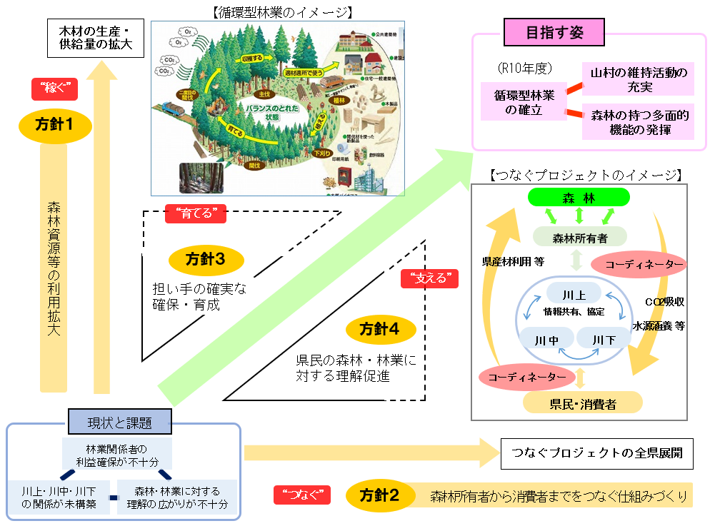 戦略の進め方