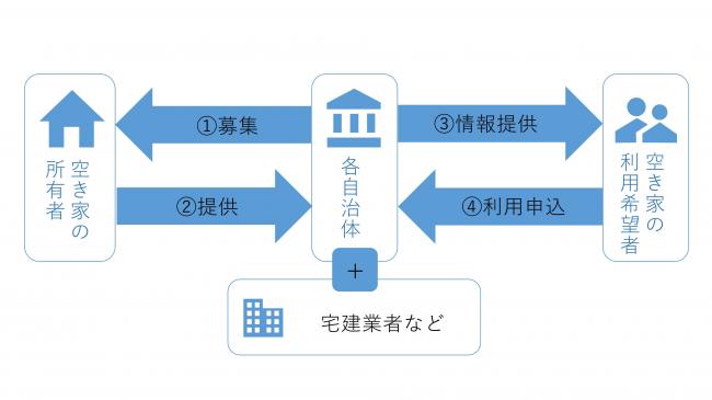 空き家バンク模式図