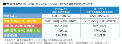 デリ弁当基準