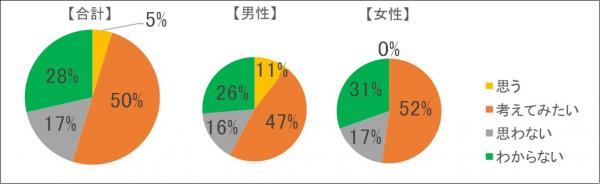 建設業への進路意識