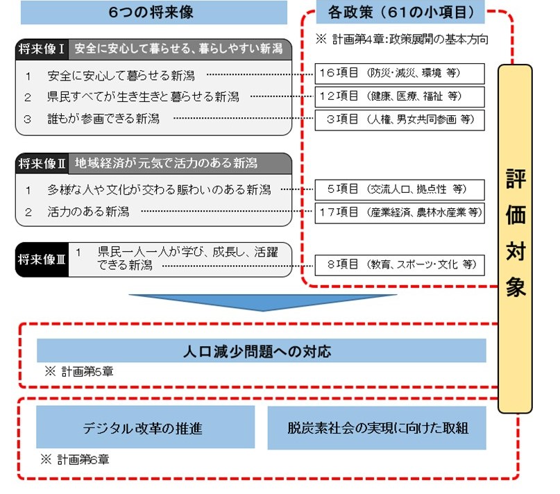 評価対象の図