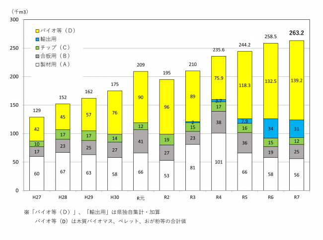 素材生産量の推移