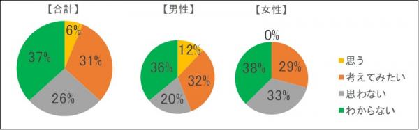 土木の仕事への関心