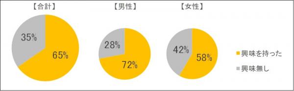 土木に対する興味・関心